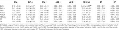 Genome Wide Association Study of Beef Traits in Local Alpine Breed Reveals the Diversity of the Pathways Involved and the Role of Time Stratification